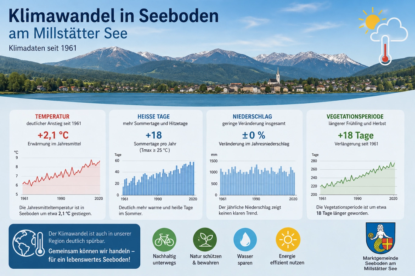 Klimawandel am Millstätter See: Temperaturanstieg, mehr heiße Tage, längere Vegetationsperiode
