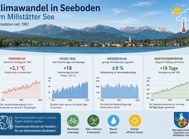 Foto zum Thema Klimawandel in Seeboden am Millstätter See